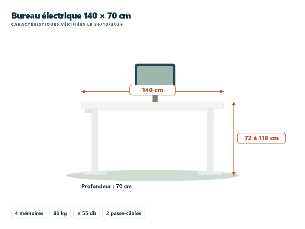 ErGear bureau assis-debout électrique 140 × 70 cm