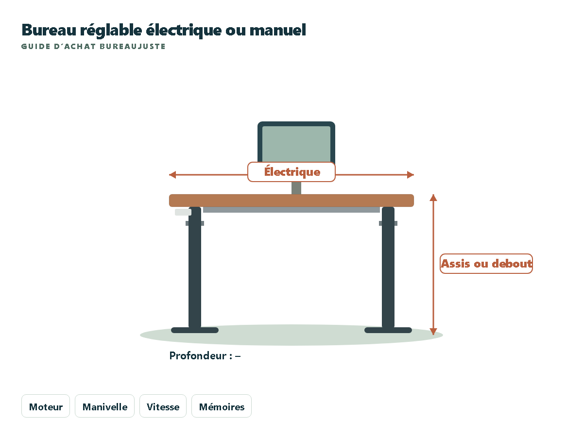 Bureau réglable électrique ou manuel