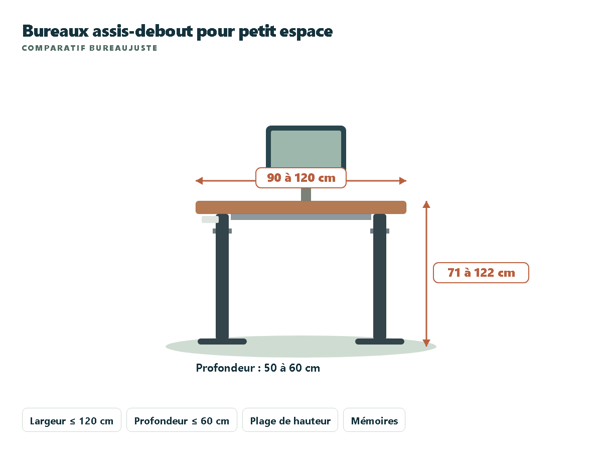 Meilleur bureau assis-debout pour un petit espace : comparatif